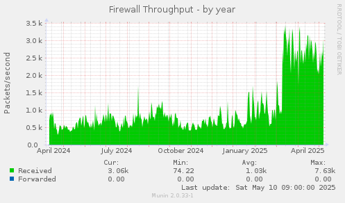 Firewall Throughput