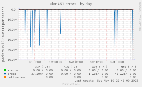 vlan461 errors