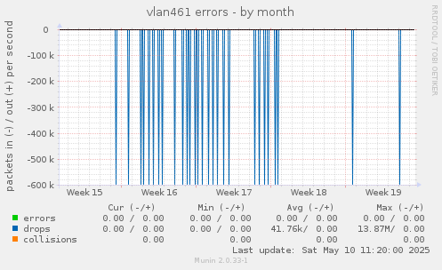 vlan461 errors