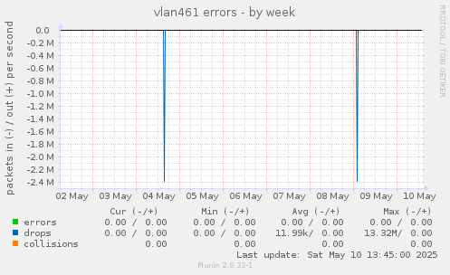 vlan461 errors