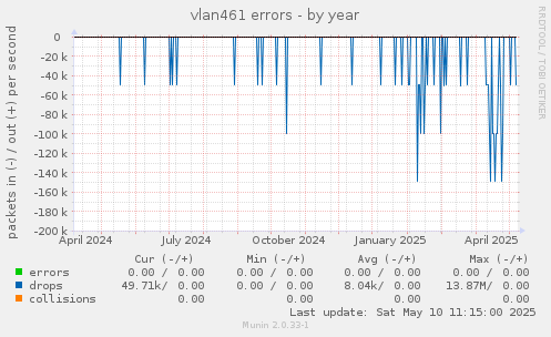 vlan461 errors