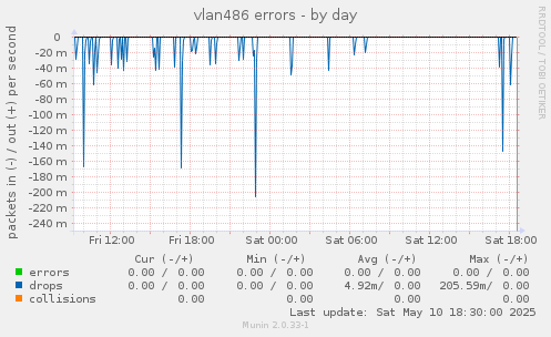 vlan486 errors