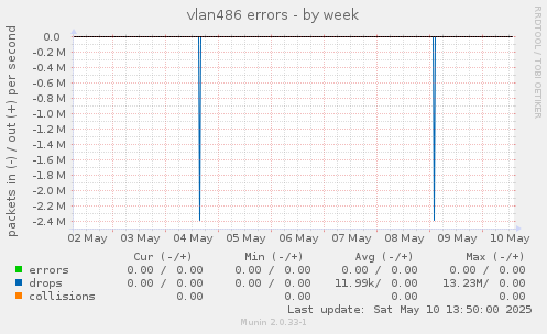 vlan486 errors