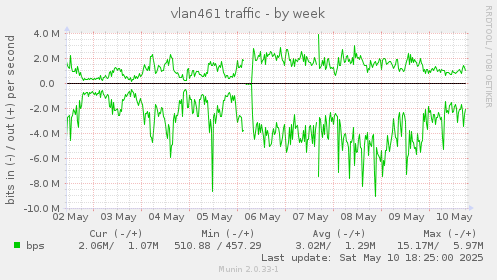 vlan461 traffic