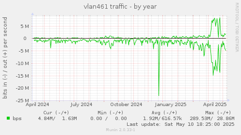 vlan461 traffic