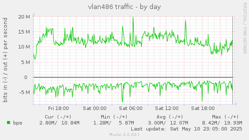 vlan486 traffic