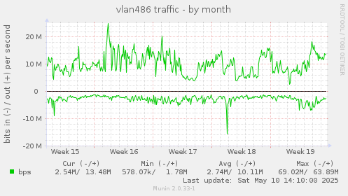 vlan486 traffic