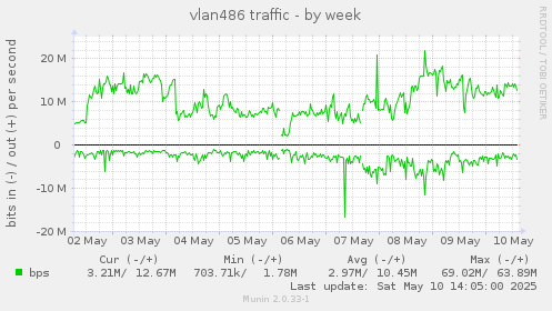 vlan486 traffic