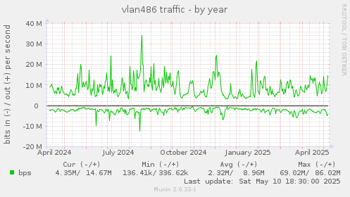 vlan486 traffic