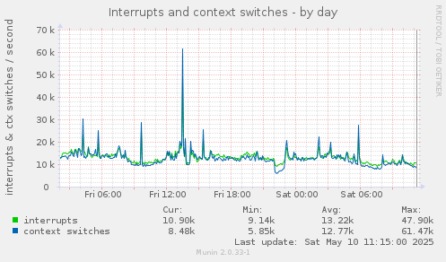 Interrupts and context switches
