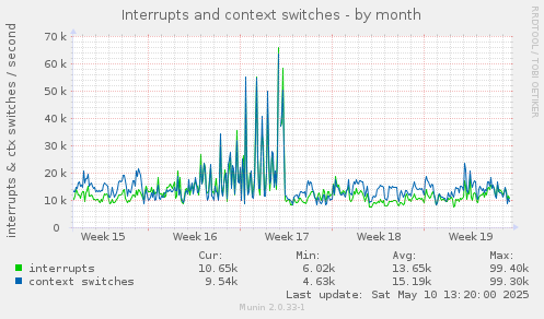 Interrupts and context switches