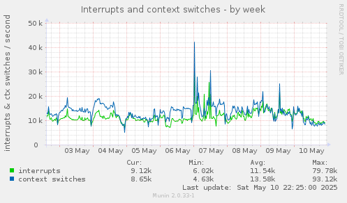 Interrupts and context switches