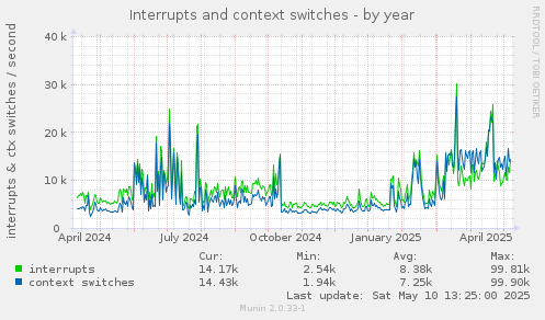 Interrupts and context switches
