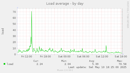 Load average