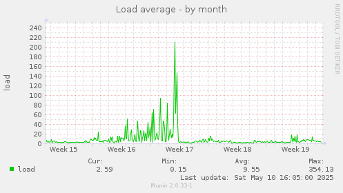 Load average