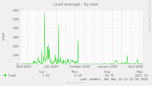 Load average