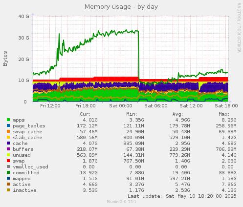 Memory usage