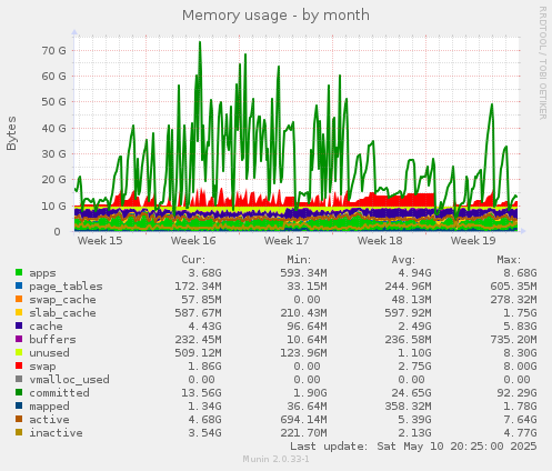 Memory usage