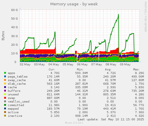 Memory usage