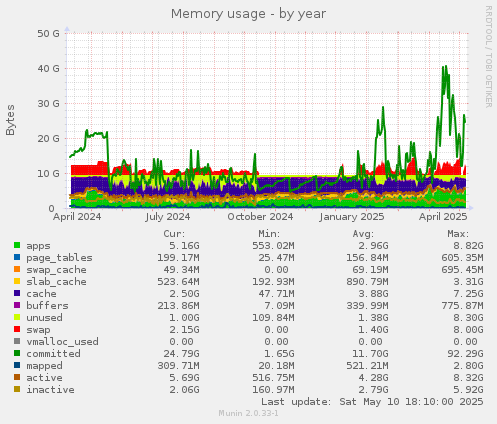 Memory usage