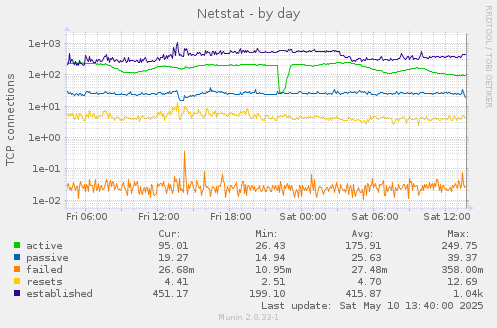 Netstat