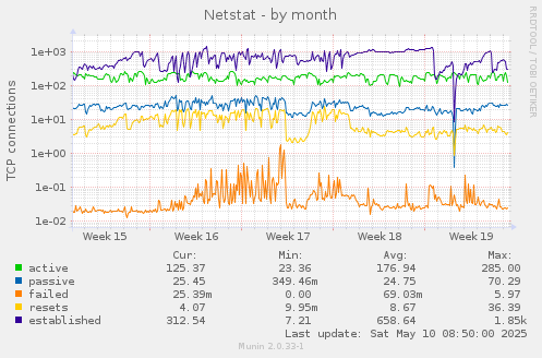 Netstat