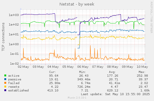 weekly graph