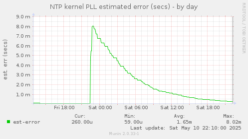 NTP kernel PLL estimated error (secs)