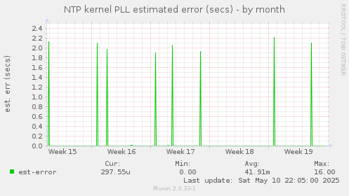 NTP kernel PLL estimated error (secs)