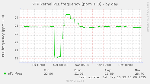 NTP kernel PLL frequency (ppm + 0)