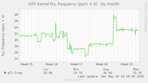 NTP kernel PLL frequency (ppm + 0)