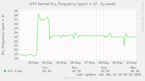 NTP kernel PLL frequency (ppm + 0)