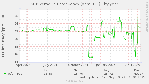 NTP kernel PLL frequency (ppm + 0)
