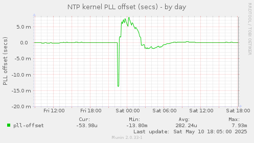 NTP kernel PLL offset (secs)