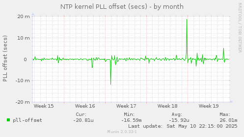 NTP kernel PLL offset (secs)