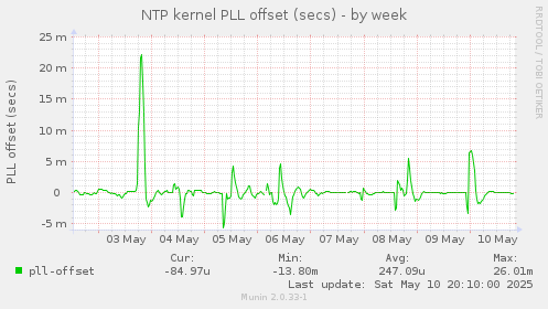 NTP kernel PLL offset (secs)