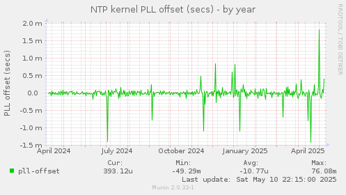 NTP kernel PLL offset (secs)