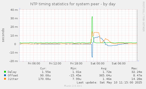 NTP timing statistics for system peer