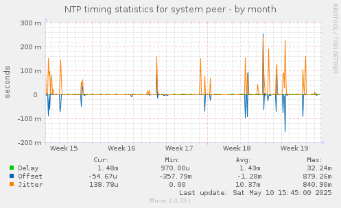 NTP timing statistics for system peer