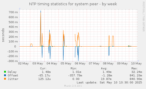NTP timing statistics for system peer