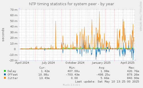 NTP timing statistics for system peer