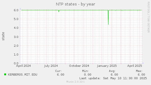 NTP states