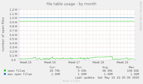 File table usage