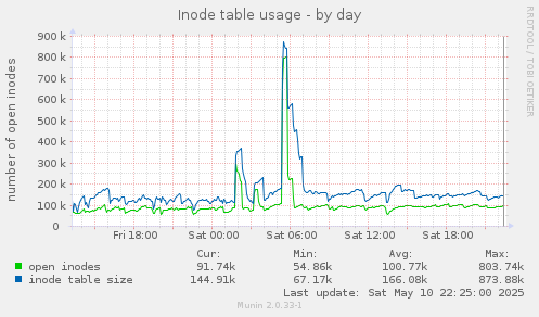 Inode table usage
