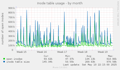 Inode table usage