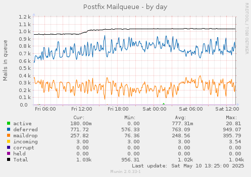 Postfix Mailqueue