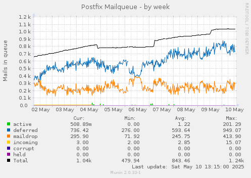 Postfix Mailqueue