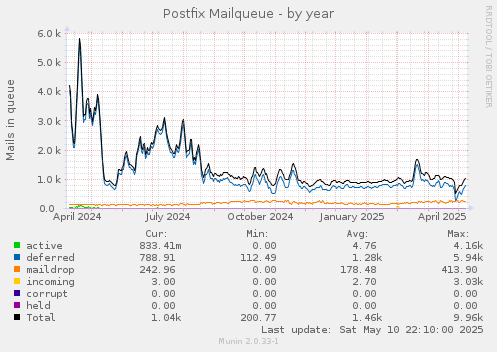 Postfix Mailqueue