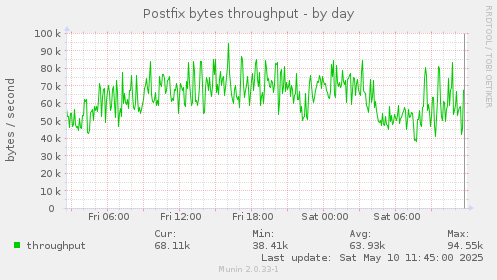 Postfix bytes throughput