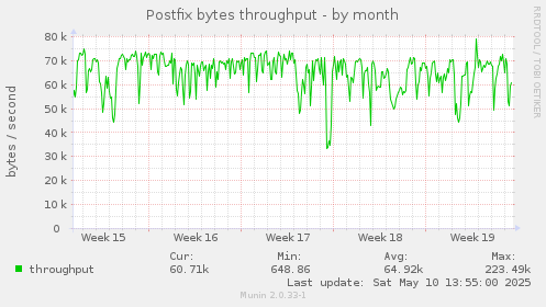Postfix bytes throughput